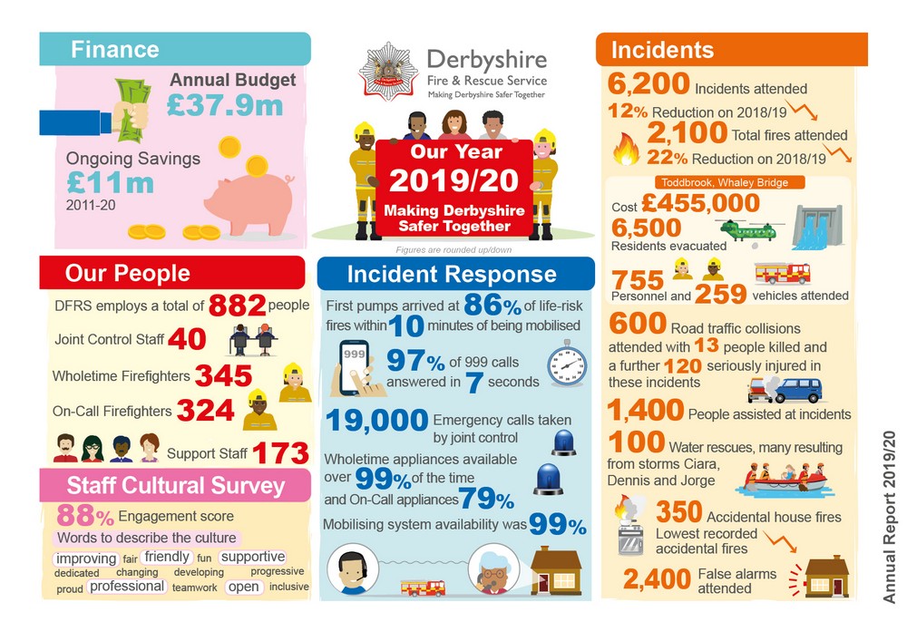 Finance:
Annual Budget E37.9m.
Ongoing Savings £11m 2011-20 

Our People:
DFRS employs a total of people 882 people.
Joint Control Staff 40.
Wholetime Firefighters 345.
On-Call Firefighters 324.
Support Staff 173.

Staff Cultural Survey:
8 % Engagement score.
Words to describe the culture include improving, friendly, supportive, professional, open.

Incident Response:
First pumps arrived at 86% of life-risk fires within 10 minutes of being mobilised. 
97% of 999 calls answered in 7 seconds.
19,000 emergency calls taken by joint.
Wholetime appliances available over 99% of the time and On-Call appliances 79%.
Mobilising system availability was 99%.

Incidents:
6,200 Incidents attended which is a 12% reduction on 2018/19.
2,100 Total fires attended which is a reduction of 22% on 2018/19.
Todbrook, Whaley Bridge cost £455,000 (6,500 residents evacuated. 755 Personnel and 259 vehicles attended.)
600 Road traffic collisions attended with 13 people killed and a further 120 seriously injured in these incidents.
1,400 People assisted at incidents.
100 Water rescues, many resulting from Storms Ciara. Dennis and Jorge.
350 Accidental house fires which is lowest recorded accidental fires.
2,400 False alarms attended.