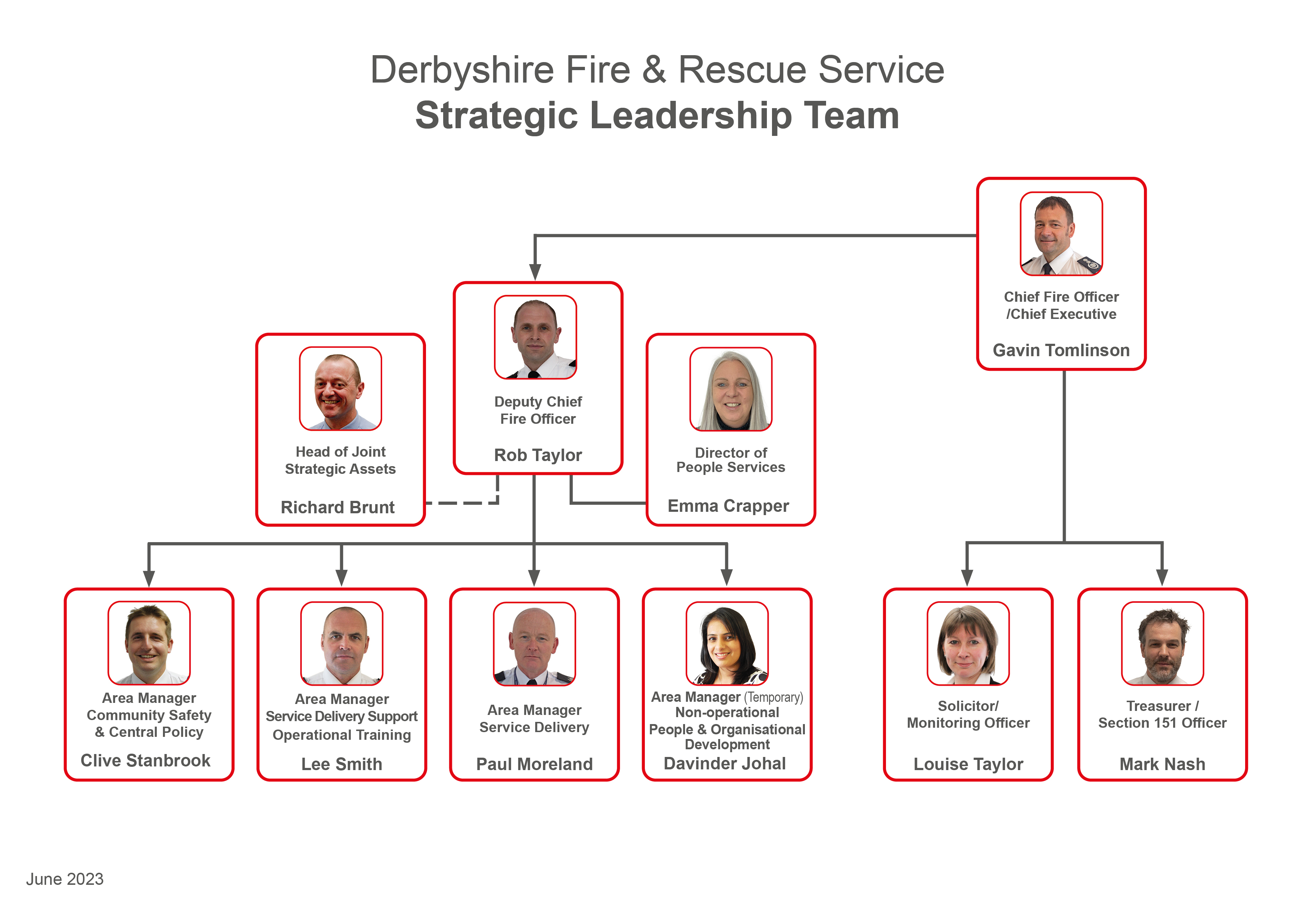 DFRS Strategic Leadership Team diagram
