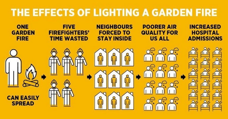 Garden Fire Pledge infographic. 1 garden fire can easily spread leading to:
5 firefighters' time wasted.
neighbours forced to stay inside.
Poorer air quality for us all.
Increased hospital admissions.